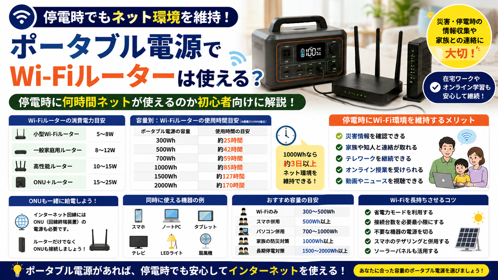 ポータブル電源でWi-Fiルーターを利用し、停電時でもインターネット環境を維持する方法を解説したアイキャッチ画像。使用時間の目安や必要容量、防災対策について初心者向けに紹介している。