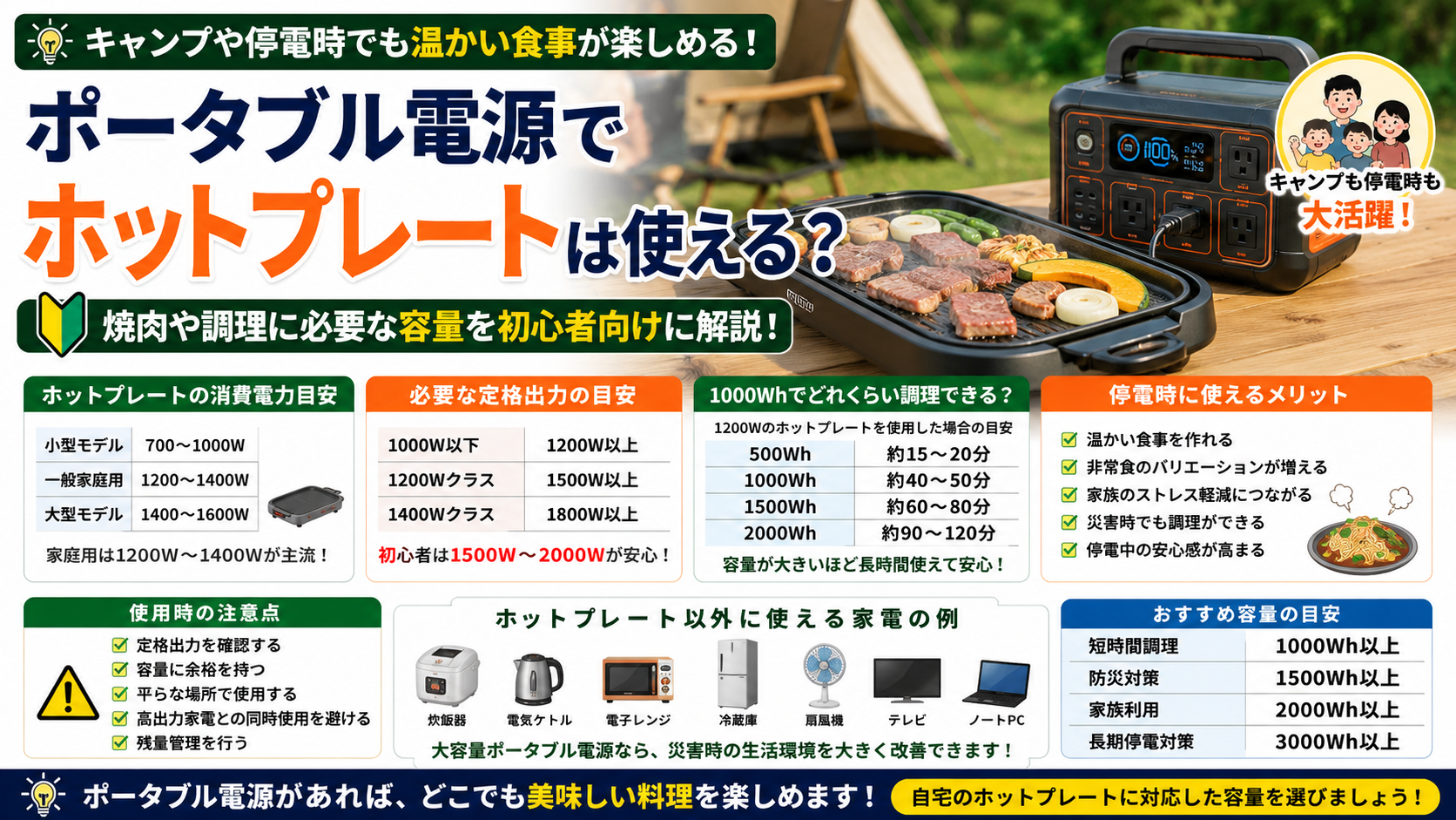 ポータブル電源でホットプレートを使用できるかを解説したアイキャッチ画像。必要な出力や容量、焼肉や調理ができる時間の目安、キャンプや車中泊、停電時の活用方法について初心者向けに紹介している。