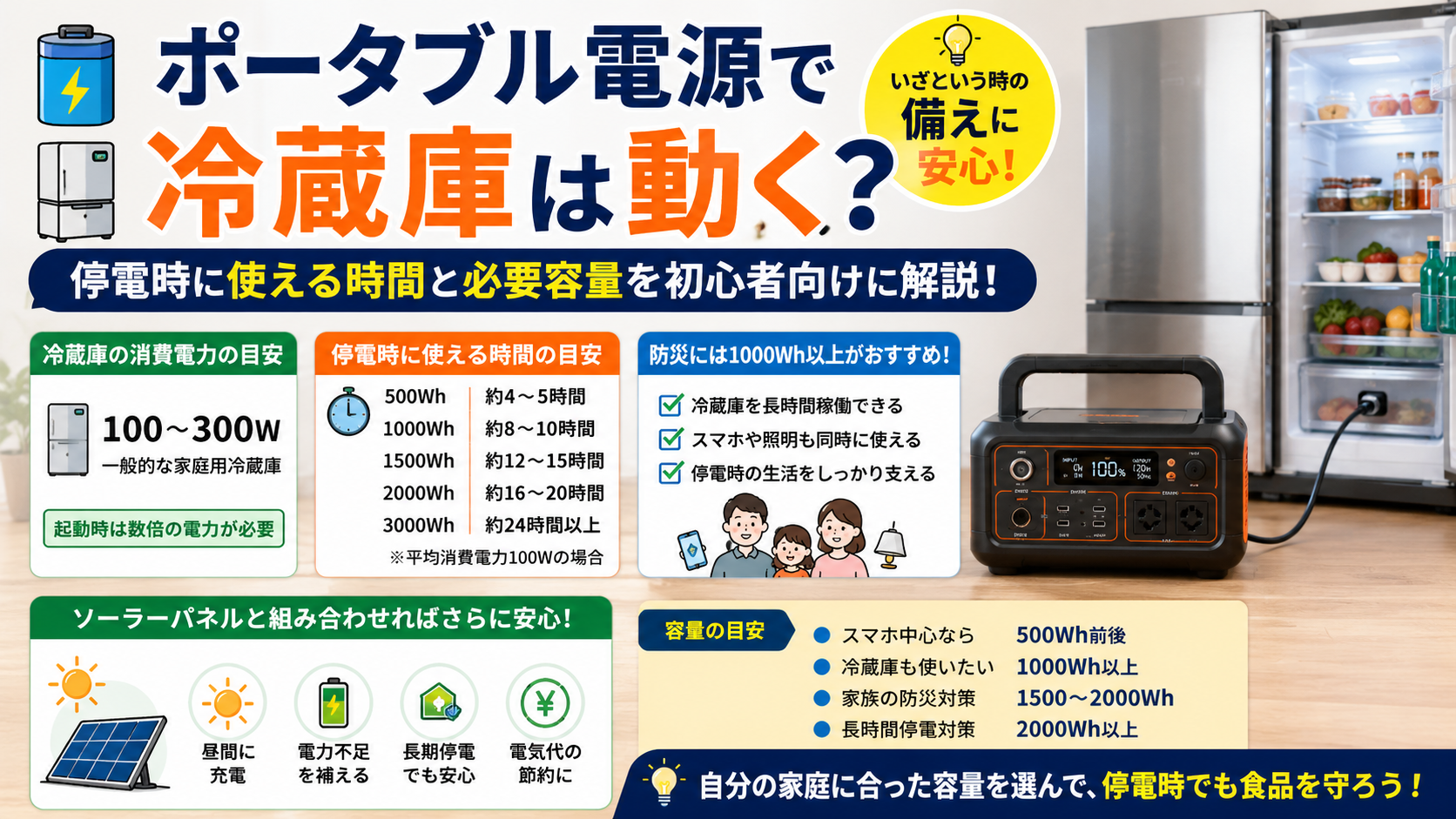 ポータブル電源で冷蔵庫を動かせるのかを解説したアイキャッチ画像。停電時の使用時間や必要容量の目安、防災対策に適した容量選びについて初心者向けにわかりやすく紹介している。