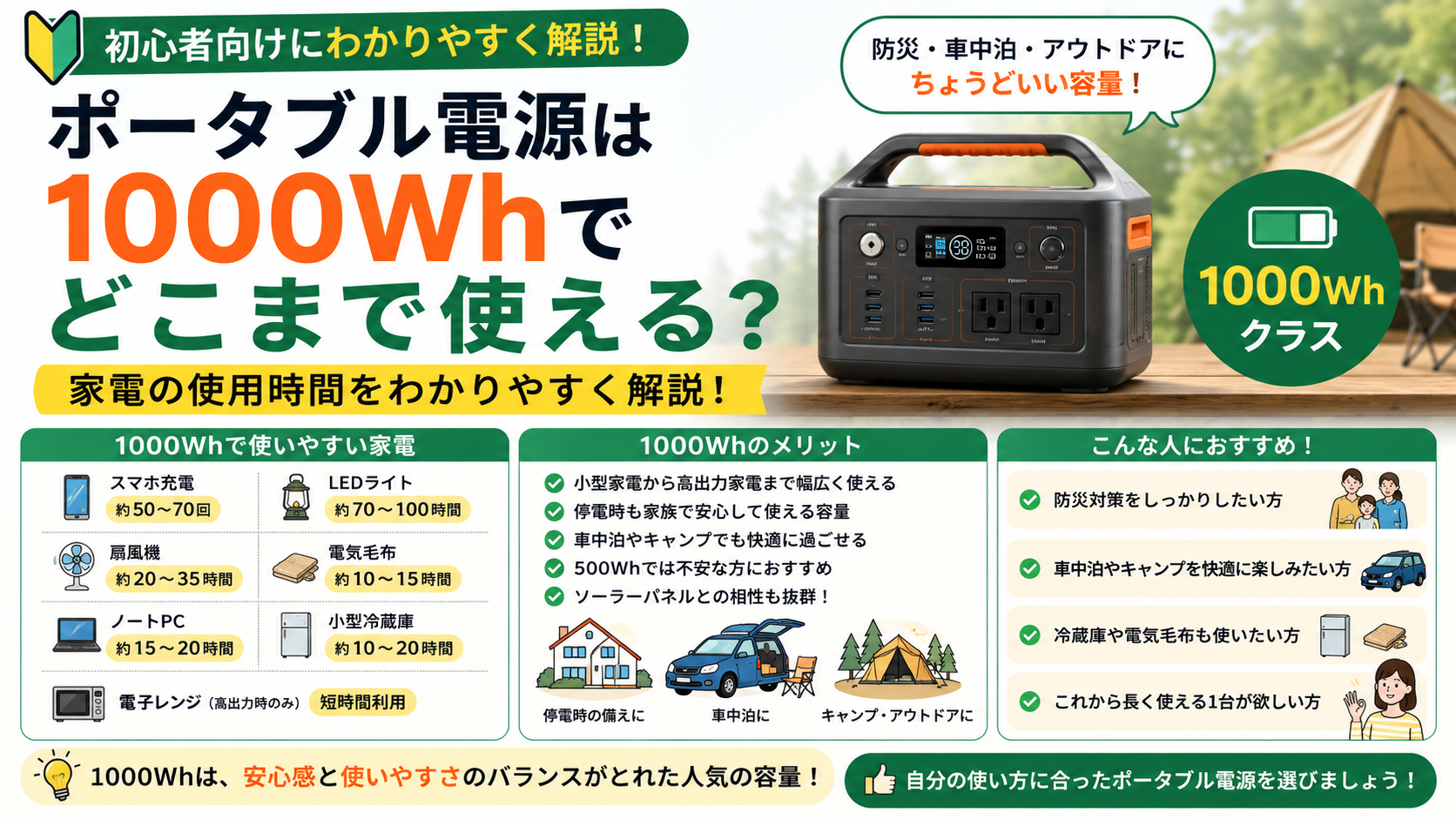 ポータブル電源1000Whで使える家電や使用時間の目安を初心者向けに解説したアイキャッチ画像