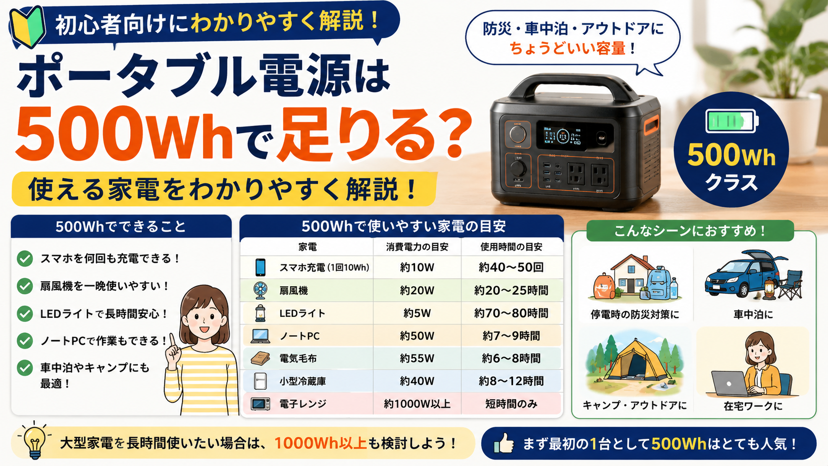 ポータブル電源500Whで使える家電や使用時間の目安を初心者向けに解説したアイキャッチ画像