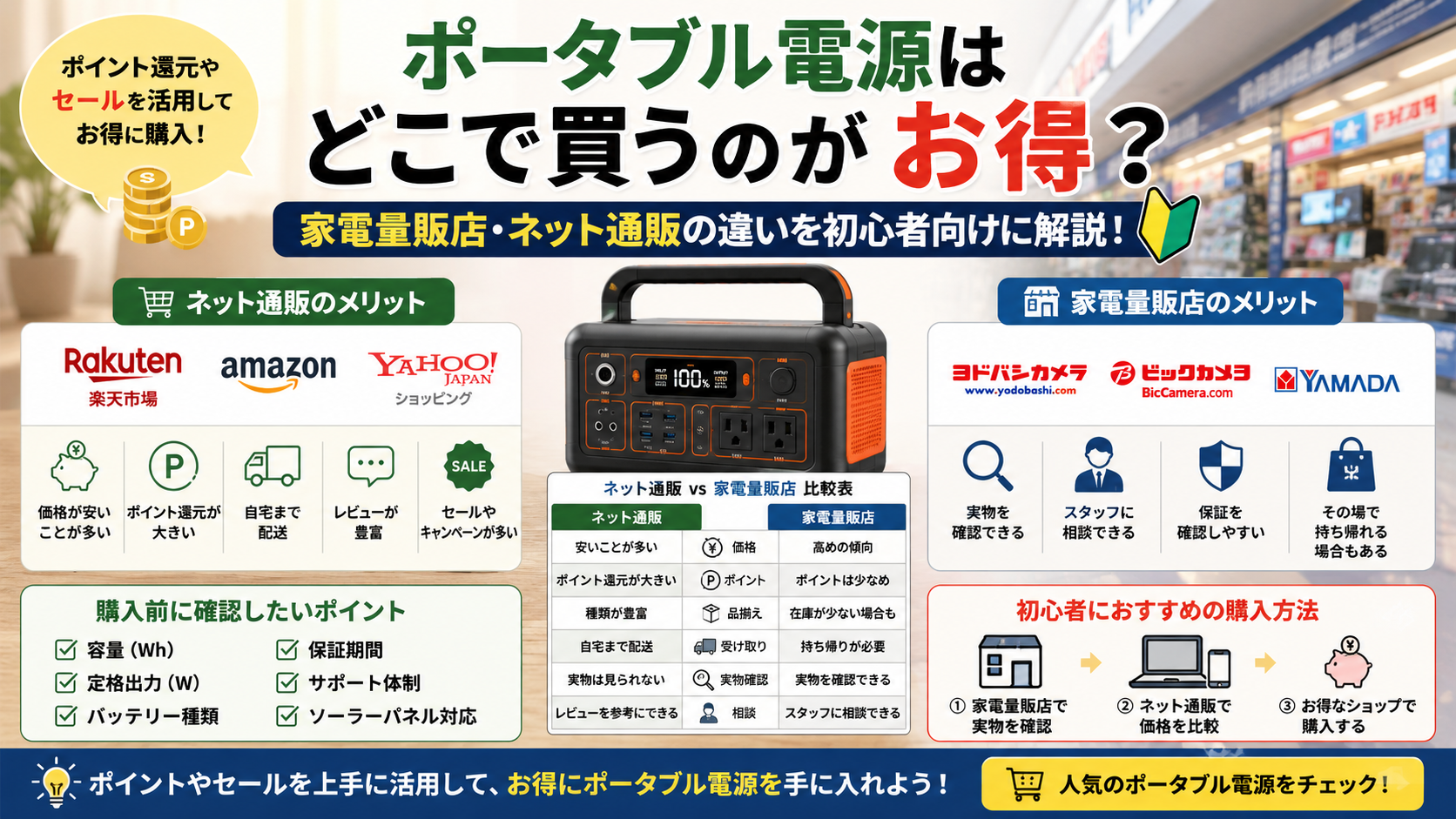 ポータブル電源の購入先選びをテーマにしたアイキャッチ画像。家電量販店とネット通販の違いを比較しながら、価格やポイント還元、保証内容などを確認してお得に購入する方法を初心者向けにわかりやすく解説している。
