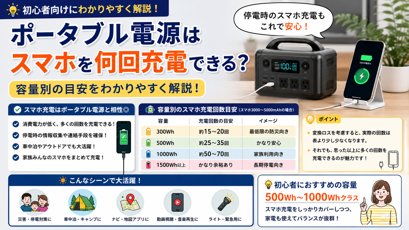 ポータブル電源でスマホを何回充電できるのか容量別目安を解説したアイキャッチ画像