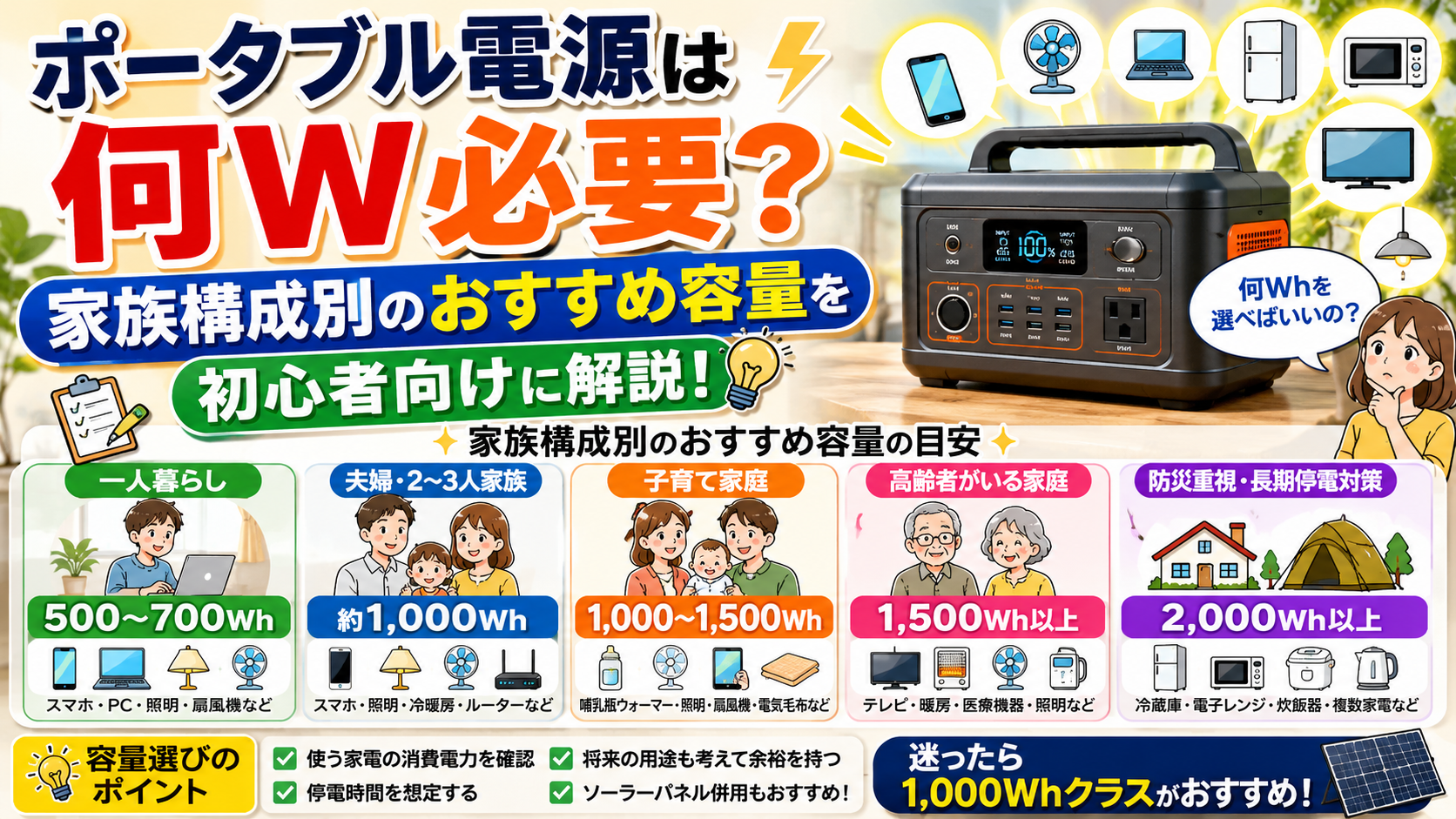 家族構成ごとのおすすめ容量を比較しながら、ポータブル電源は何W・何Wh必要なのかを解説したアイキャッチ画像。一人暮らしから子育て家庭、高齢者家庭まで、それぞれに適した容量の目安を初心者向けにわかりやすく紹介している。